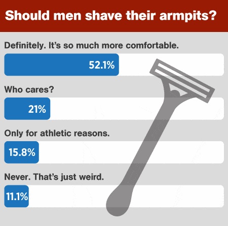 armpit shaving survey